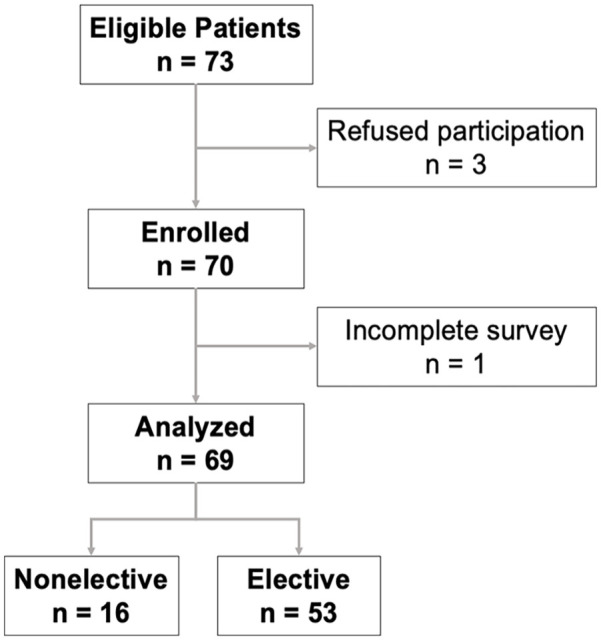 Preoperative Expectations for Elective vs Nonelective Foot and Ankle Patients.