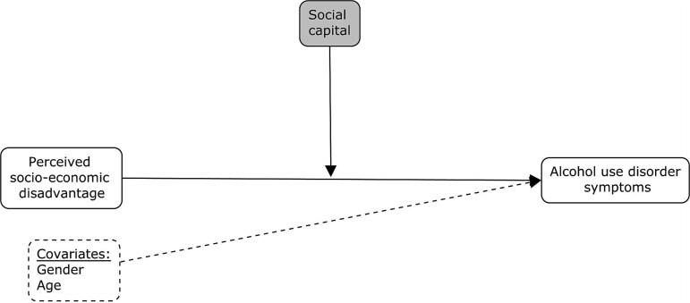 Explaining socioeconomic inequalities in alcohol use disorder symptoms: the role of social capital and drinking motives.
