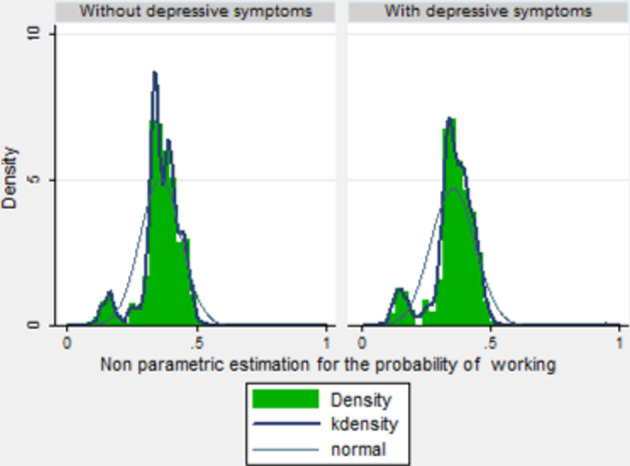Do depressive symptoms influence nonattendance at work? A semiparametric approach.