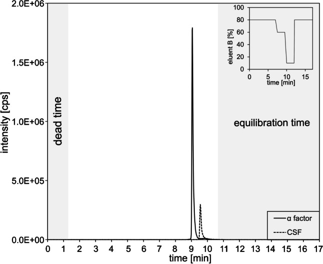 LC-MS/MS quantification of bacterial and fungal signal peptides via direct injection: a case study of cross-kingdom communication.