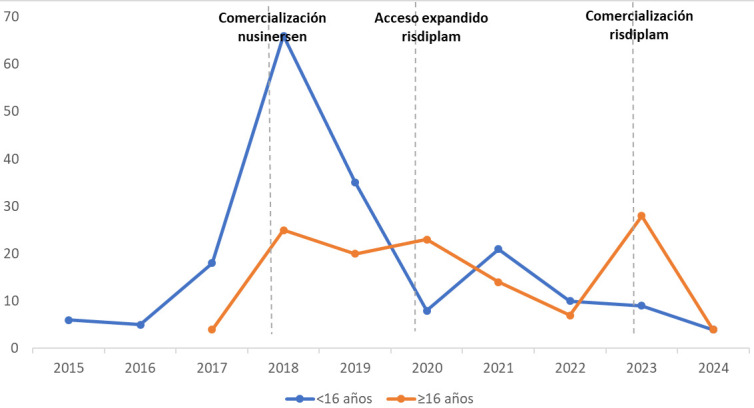[Spinal Muscular Atrophy: The Reality of the Adult Patient in Spain].