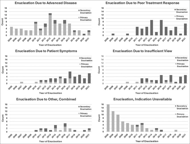 Evolving trends in retinoblastoma management: A 16-year clinicopathological analysis of enucleated eyes.