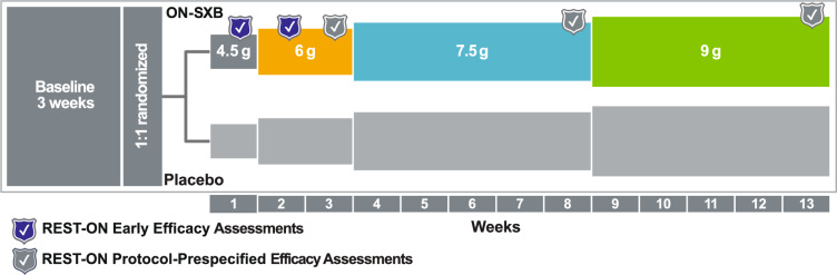 Assessing Early Efficacy After Initiation of Once-Nightly Sodium Oxybate (ON-SXB; FT218) in Participants with Narcolepsy Type 1 or 2: A Post Hoc Analysis from the Phase 3 REST-ON Trial.