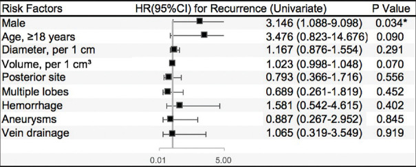 Long-term outcomes and prognostic factors after surgery alone for brain arteriovenous malformation.