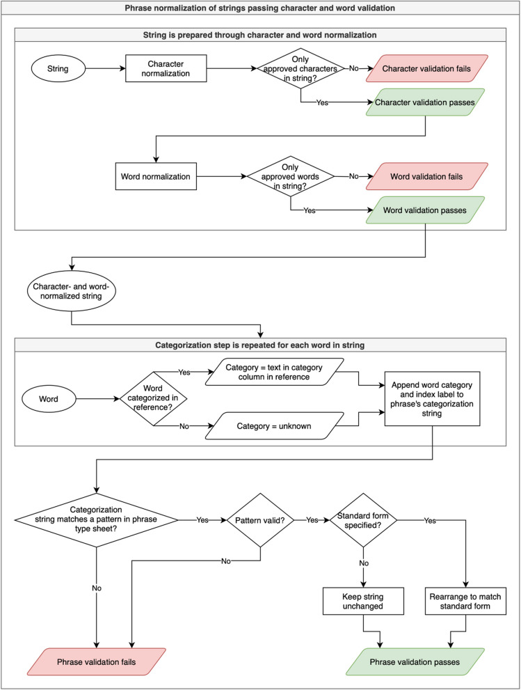 Standardizing free-text data exemplified by two fields from the Immune Epitope Database.