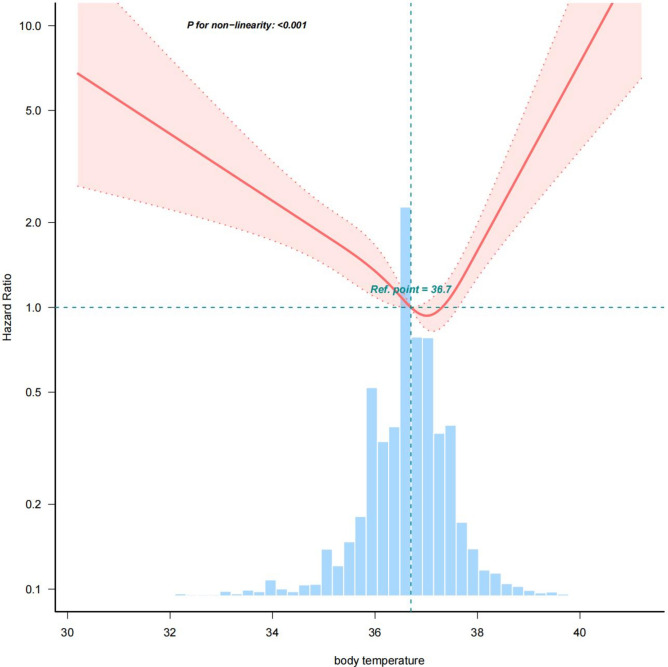 Association between hypothermia and hyperthermia and 28-day mortality in pediatric intensive care unit patients: a retrospective cohort study.