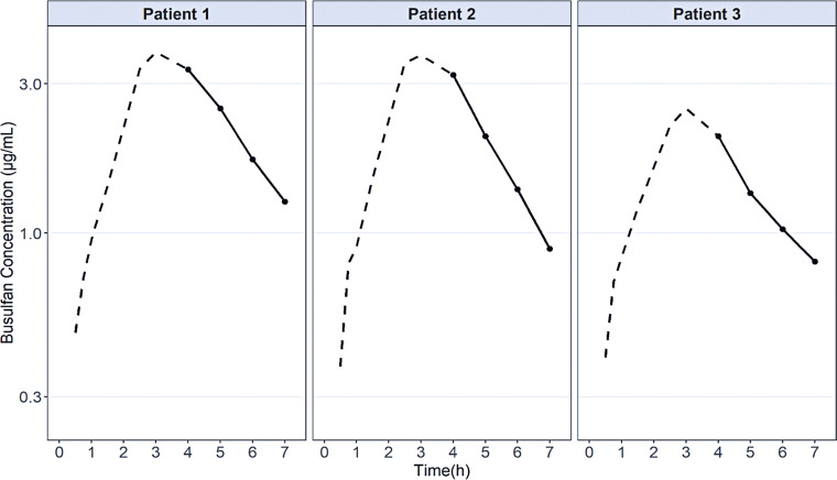 Validation of an ultra-high performance liquid chromatography/UV method to quantify busulfan in plasma: application to therapeutic drug monitoring.