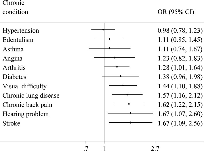 The association between physical multimorbidity and fall-related injury among adults aged ≥ 50 years from low- and middle-income countries.