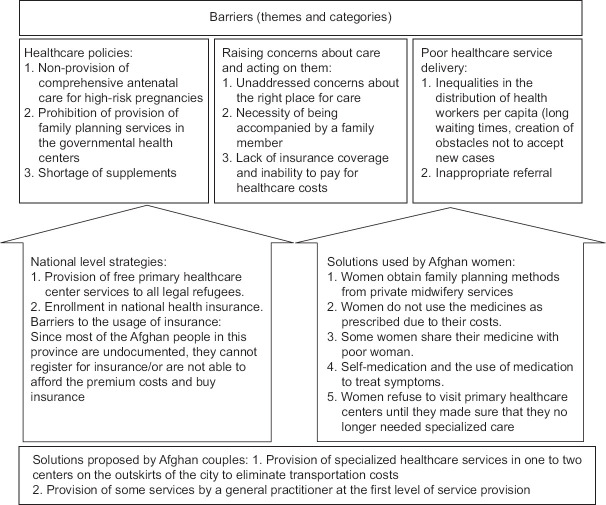 Current Use and Barriers to Healthcare Service Utilization Among Afghan Women Refugees: A Mixed-Method Study.