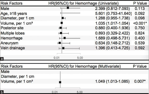 Long-term outcomes and prognostic factors after surgery alone for brain arteriovenous malformation.