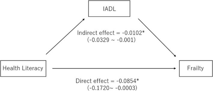 Health literacy and frailty: the mediating role of instrumental activities of daily living.
