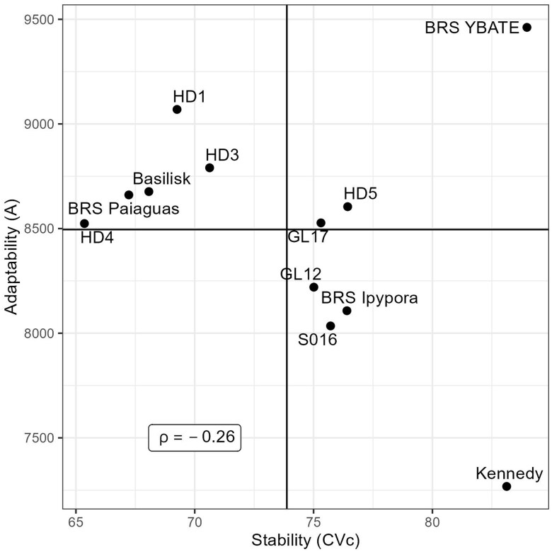 Assessing genotype adaptability and stability in perennial forage breeding trials using random regression models for longitudinal dry matter yield data.