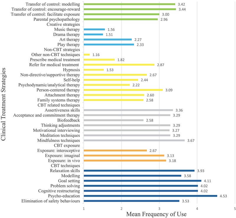 Clinical decision-making in the treatment of children and adolescents with anxiety disorders in Australia.