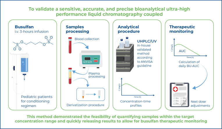 Validation of an ultra-high performance liquid chromatography/UV method to quantify busulfan in plasma: application to therapeutic drug monitoring.