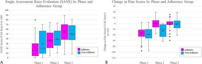 Exploring Predictors of Brace-Wearing Adherence in Non-Surgical Treatment of Acute Knee Medial Collateral Ligament Injuries.