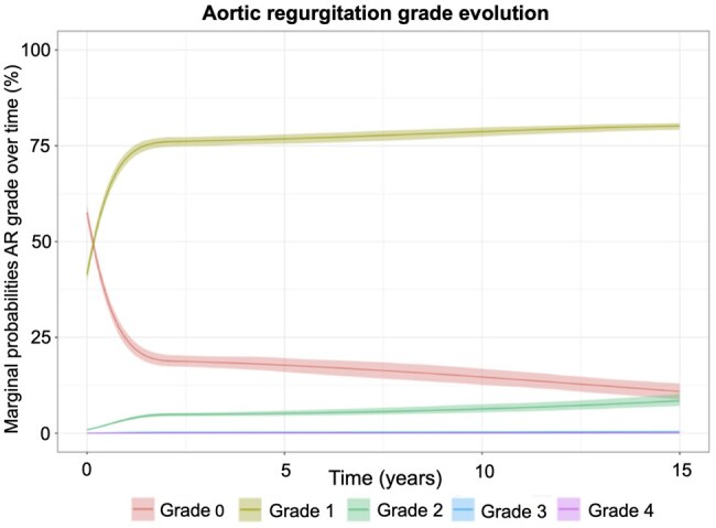 Aortic valve repair in adults: long-term clinical outcomes and echocardiographic evolution in different valve repair techniques.