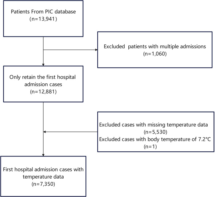 Association between hypothermia and hyperthermia and 28-day mortality in pediatric intensive care unit patients: a retrospective cohort study.