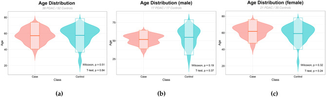 Machine learning models for pancreatic cancer diagnosis based on microbiome markers from serum extracellular vesicles.