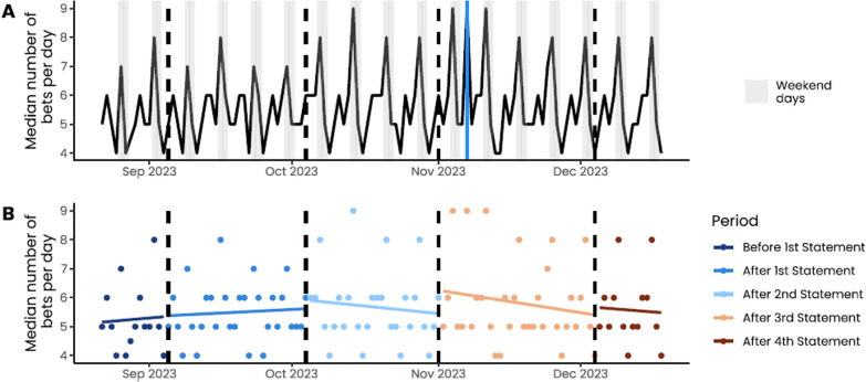 Use and impact of government-mandated activity statements for online gambling in Australia.