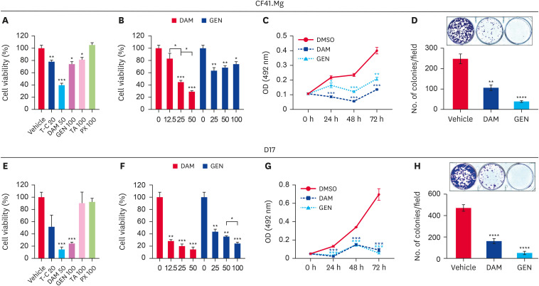 A novel thrombospondin-1 variant as a potential diagnostic biomarker and therapeutic target in canine mammary tumor and osteosarcoma cells.