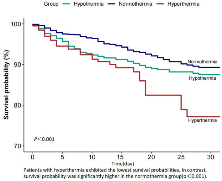 Association between hypothermia and hyperthermia and 28-day mortality in pediatric intensive care unit patients: a retrospective cohort study.