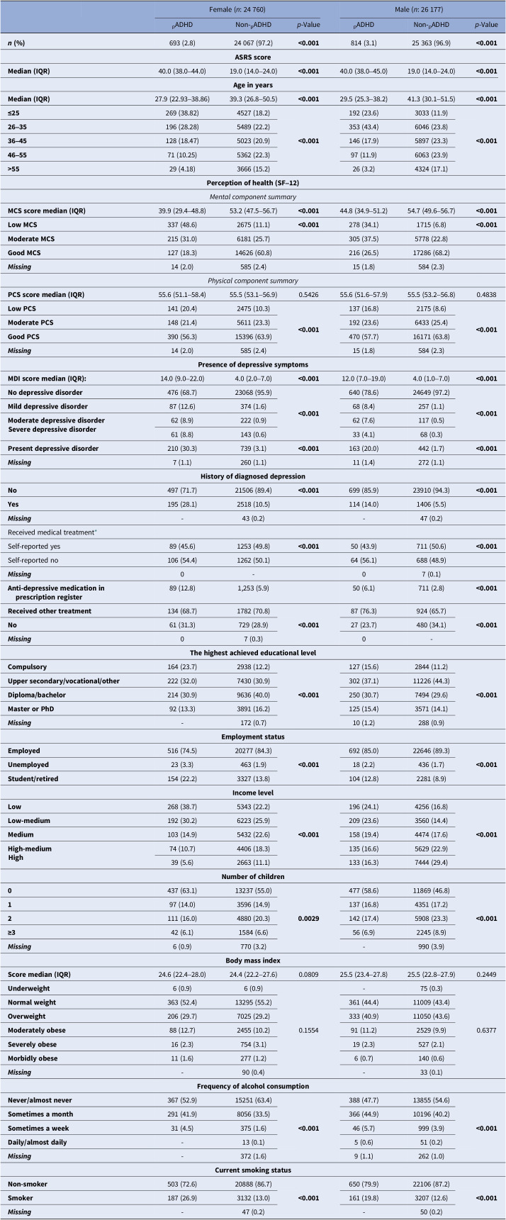 Impaired health-related quality of life, and depressive symptoms in a cohort of healthy adults with symptoms of attention deficit/hyperactivity disorder.