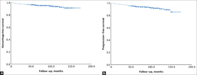 Long-term outcomes and prognostic factors after surgery alone for brain arteriovenous malformation.