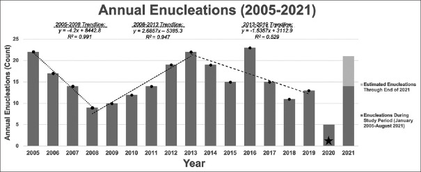 Evolving trends in retinoblastoma management: A 16-year clinicopathological analysis of enucleated eyes.