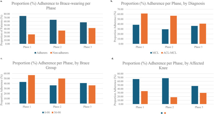 Exploring Predictors of Brace-Wearing Adherence in Non-Surgical Treatment of Acute Knee Medial Collateral Ligament Injuries.