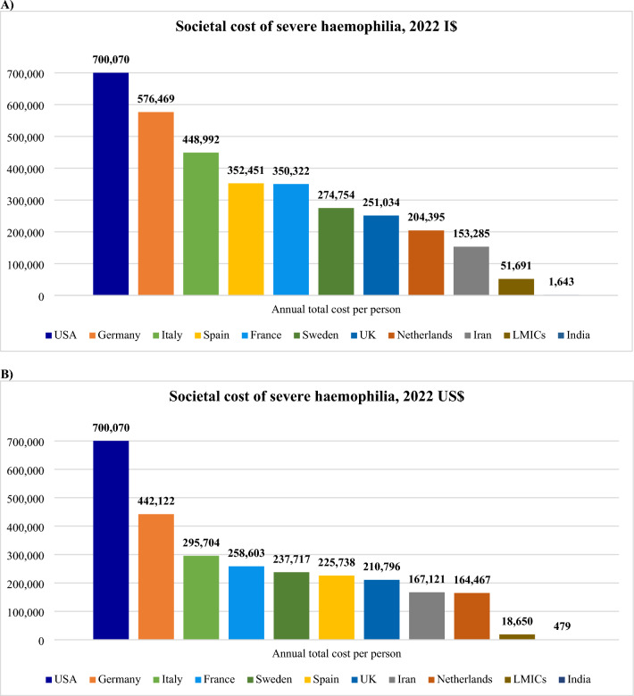 Economic Burden of Haemophilia from a Societal Perspective: A Scoping Review.