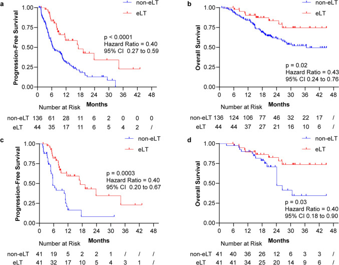 Early local therapy in combination with PD-1/PD-L1 inhibitors in oligometastatic non-small cell lung cancer: results from a prospective multicenter observational study.