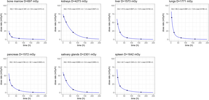 Towards fully automatized [177Lu]Lu-PSMA personalized dosimetry based on 360° CZT whole-body SPECT/CT: a proof-of-concept.