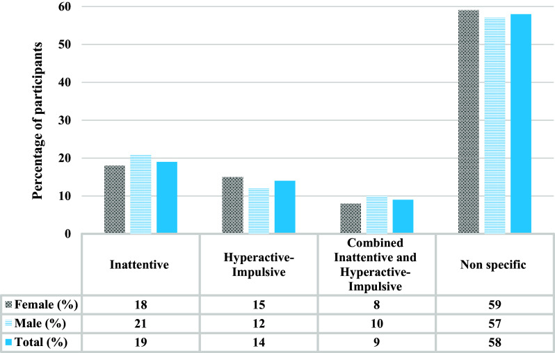 Impaired health-related quality of life, and depressive symptoms in a cohort of healthy adults with symptoms of attention deficit/hyperactivity disorder.