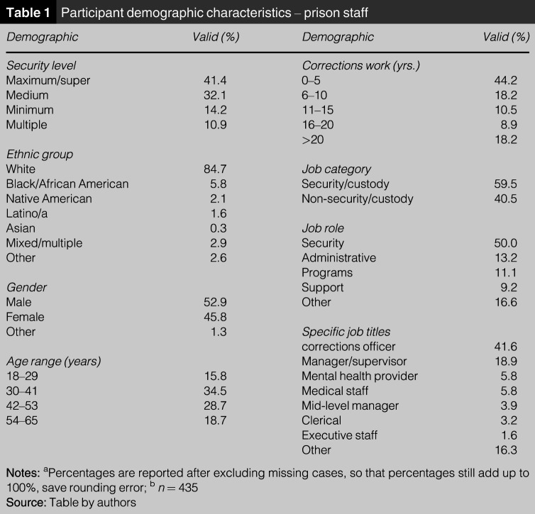 The development and psychometric properties of the Prison Fellowship-Well-being Index (PF WBI).