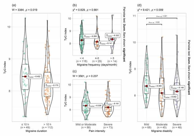 Association of the insulin resistance marker triglyceride glucose index with migraine: results of a cross-sectional and prospective cohort study.