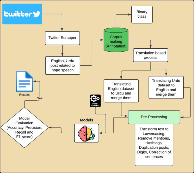 Multilingual hope speech detection from tweets using transfer learning models.