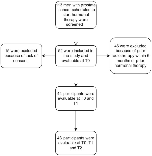 Study on the Impact of Hormone Therapy for Prostate Cancer on the Quality of Life and the Psycho-Relational Sphere of Patients: ProQoL.