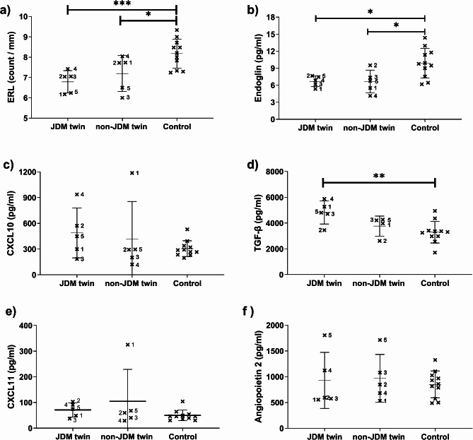 Monozygotic twins discordant for juvenile dermatomyositis: clinical, serological and gene expression studies.