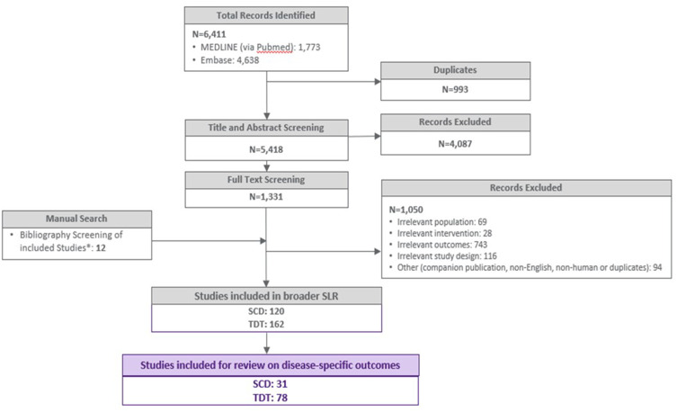 Clinical Outcomes Among Patients With Sickle Cell Disease and Transfusion-Dependent Beta-Thalassemia Treated With Allogeneic Hematopoietic Stem Cell Transplantation: A Systematic Literature Review.