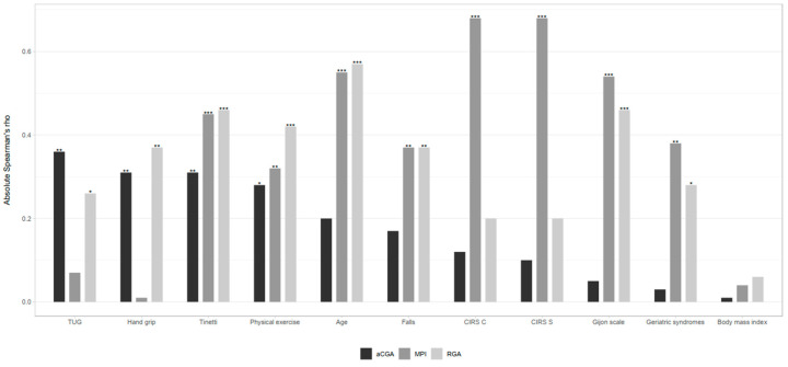 Validation of the Italian Version of the Rapid Geriatric Assessment in Community-Dwelling Older Adults.