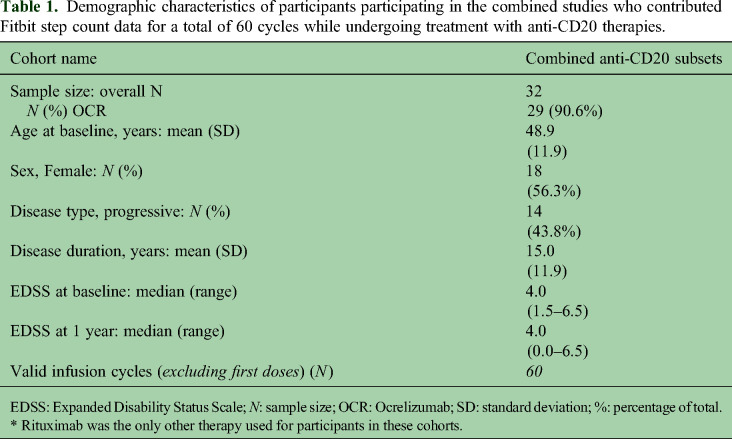 No evidence of fluctuations in daily step count between infusions in people with multiple sclerosis treated with anti-CD20 monoclonal antibodies.