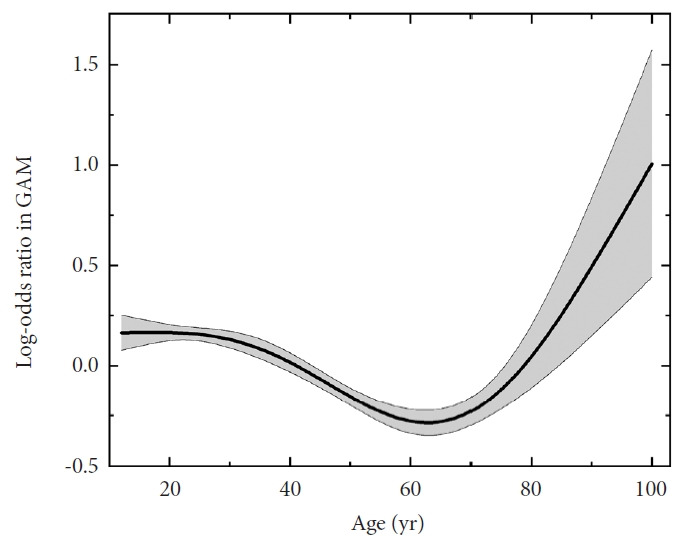 Comparison of Logistic Regression and Machine Learning Approaches in Predicting Depressive Symptoms: A National-Based Study.