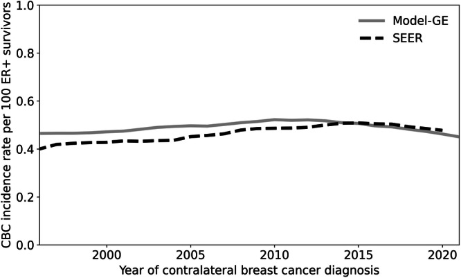 Impact of endocrine therapy regimens for early-stage ER+/HER2-breast cancer on contralateral breast cancer risk.