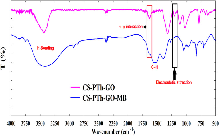 The efficient chitosan-polythiophene-graphene oxide bionanocomposite with enhanced antibacterial activity, dye adsorption ability, mechanical and thermal properties.