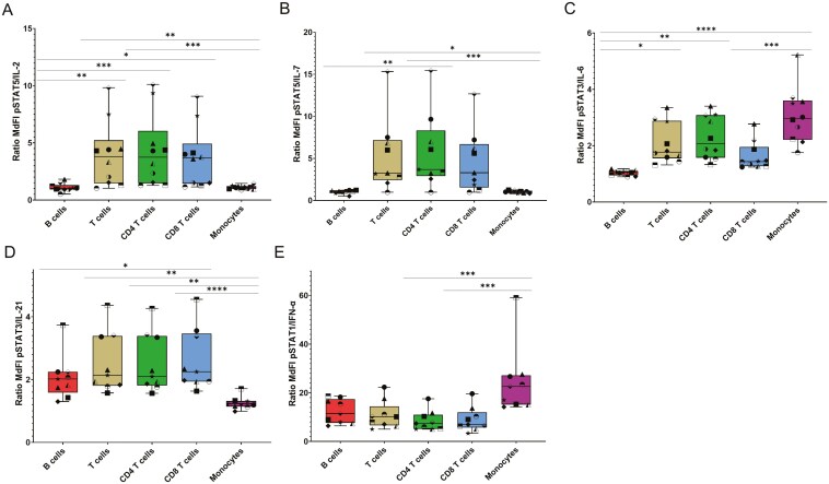 Development and evaluation of two whole-blood flow cytometry protocols for monitoring patients treated with JAK inhibitors.