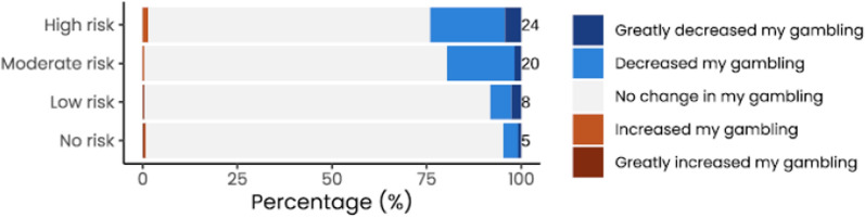 Use and impact of government-mandated activity statements for online gambling in Australia.
