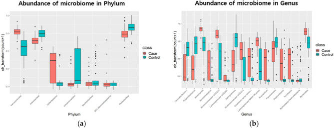 Machine learning models for pancreatic cancer diagnosis based on microbiome markers from serum extracellular vesicles.