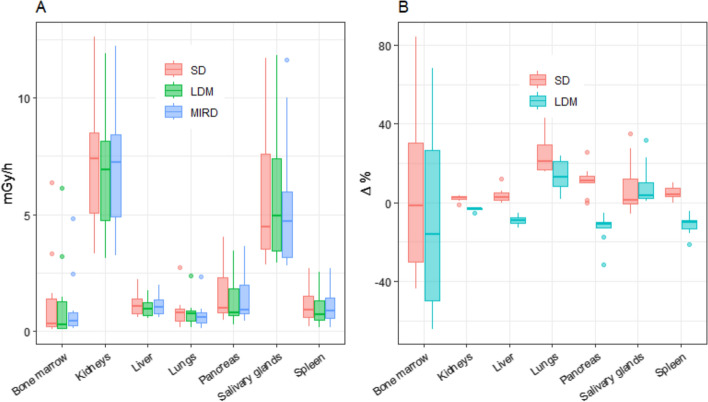 Towards fully automatized [177Lu]Lu-PSMA personalized dosimetry based on 360° CZT whole-body SPECT/CT: a proof-of-concept.