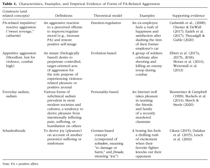 Toward an Integrative Approach to the Study of Positive-Affect-Related Aggression.