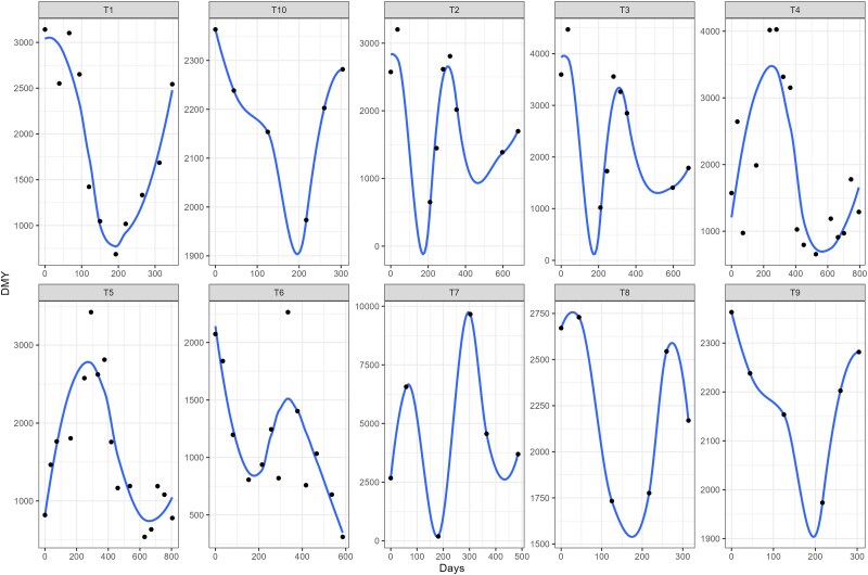 Assessing genotype adaptability and stability in perennial forage breeding trials using random regression models for longitudinal dry matter yield data.